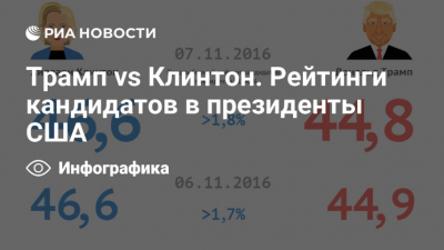 Народная поддержка Трампа достигла минимума: лишь 36% американцев за его курс